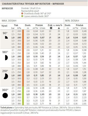 Tabuľka dostrekov MP rotator MP800