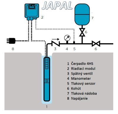 odporúčaná schéma inštalacie čerpadla 4HS 06/02