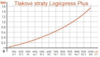 Prietokový spínač Logicpress Plus