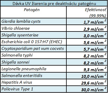 Tabuľka výberu typu UV lampy podľa patogénu