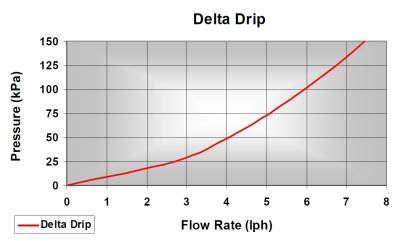 krivka púrietokov kvapkačov Delta Drip
