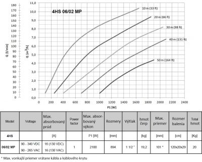 krivky absorbovaného výkonu Multipower 06-02