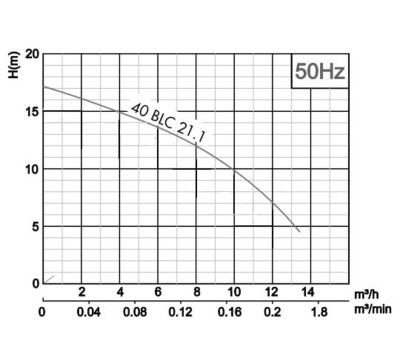 Čerpadlo s rezačom 40BLC21.1S 230V - krivka výkonu