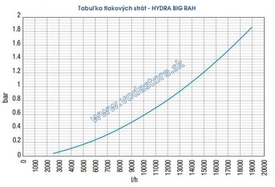 Hydra BIG krivka tlakových strát