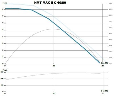 Krivka NMT MAX II C 40/80