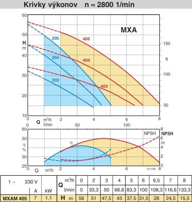 Samonasávacie čerpadlo MXAM 405-krivka výkonov