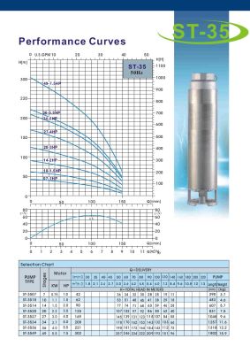 A-ST- 35XX krivky výkonov