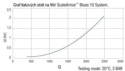 BLUES BIG10 ScaleArmor™ Tabuľka tlakových strát