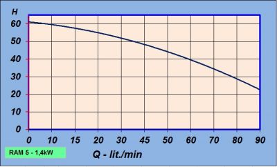 Krivka výkonov čerpadla RAM 5