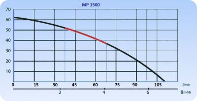 Samonasávacie čerpadlo MP 1500/230V