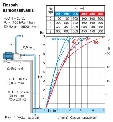 Samonasávacie čerpadlo MXAM 405-graf nasávacieho času