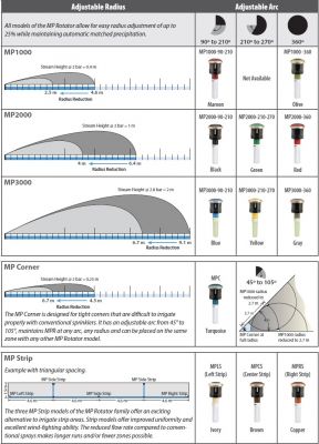 Tabuľka dostrekov trysiek MP rotator
