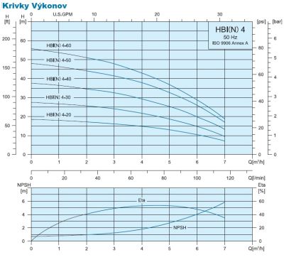 Horizontálne viacstupňové čerpadlo HBI 4-60 RQQE/400V
