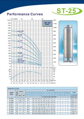 tabuľka výkonov čerpadiel A-ST 25XX
