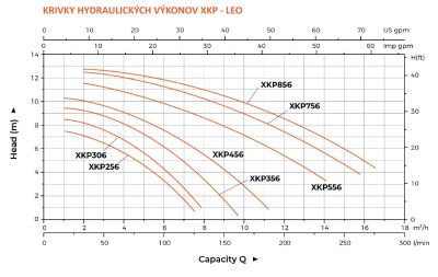 Krivky výkonov bazénových čerpadiel LEO