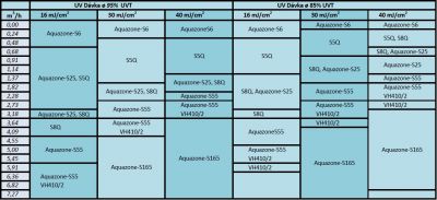 Tabuľka výberu UV lampy podľa prietoku