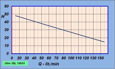 Samonasávacie čerpadlo XJWm/3BL 180/51