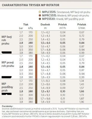 Tabuľka dostrekov trysiek MP obdĺžnikové pásové