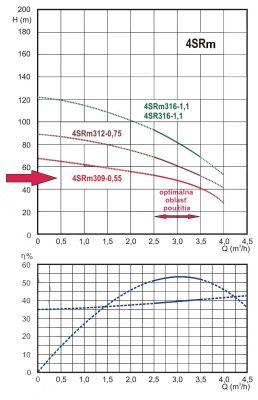 Krivka výkonov čerpadla SRm 309
