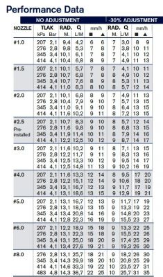 Výsuvný postrekovač rotačný RPS 075i