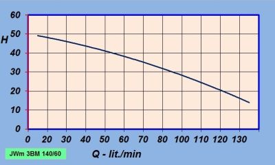 Samonasávacie čerpadlo XJWm/3BM 140/60