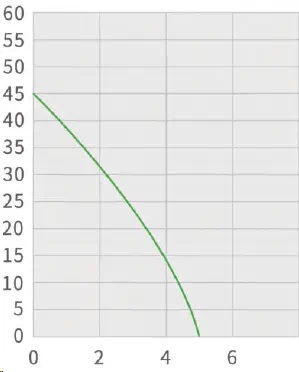 posilovacie čerpadlo Picola - krivka výkonov