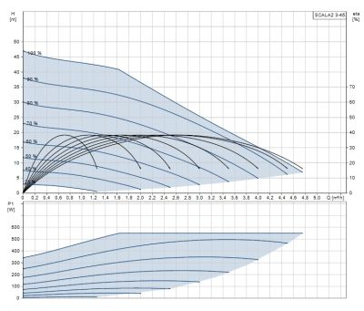 krivka Grundfos Scala 3-45