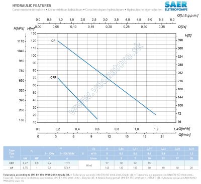 Výkonové krivky zubových čerpadiel