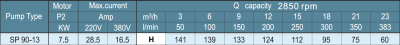 Tabuľka výkonov čerpadla SP 90