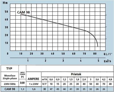 Krivka výkonov čerpadla CAM 98
