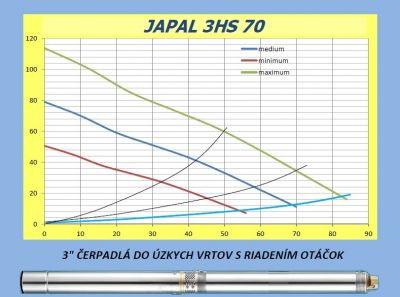 Ponorné čerpadlo JAPAL 3HS 70