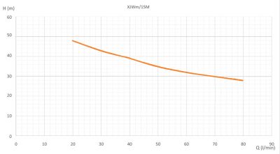 krivka  XJWm 90/55-15M