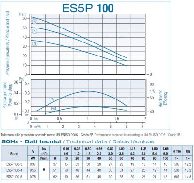 ES5P100 - krivky výkonov