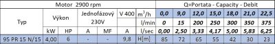Tabuľka výkonov čerpadla95 PR15 N/15