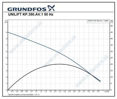 UNILIFT KP.350.AV.1 - krivka výkonov