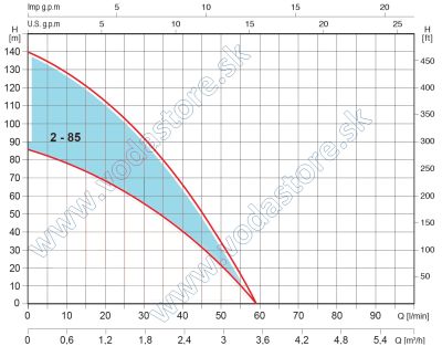 Výkonové pásmo ponorného čerpadla 2-85