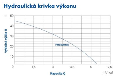 Krivka výkonu  čerpadla PMC1004PA