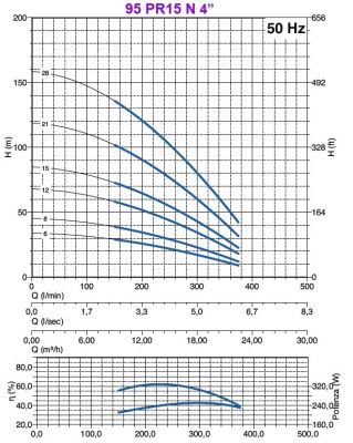 Ponorné čerpadlo 95 PR15 N/15-4kW/400V sada