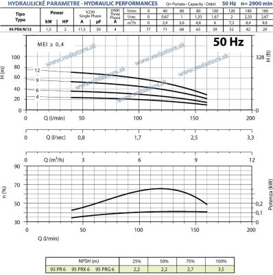 krivka výkonov 95PR6N12