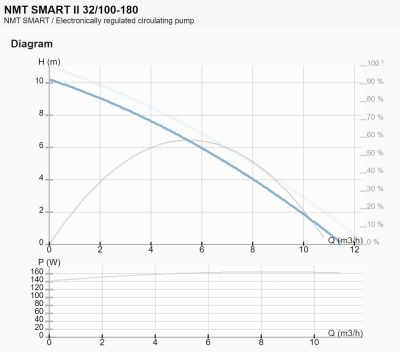 Krivka výkonov čerpadla NMT SMART II 32/100