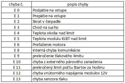 Karta chybových hlásení SIRIO