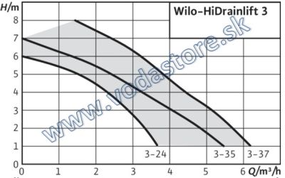 krivka výkonov HiDrainlift